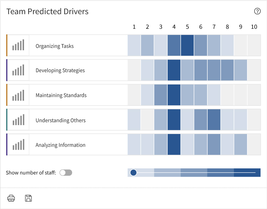 Table showing Top five drivers (Scale level) of performance among leaders